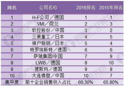 2018年中國橡膠機械行業開展現狀剖析 新技術新產品一直涌現