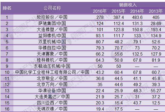 2018年中國橡膠機械行業開展現狀剖析 新技術新產品一直涌現