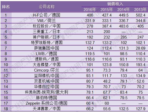 2018年中國橡膠機械行業開展現狀剖析 新技術新產品一直涌現