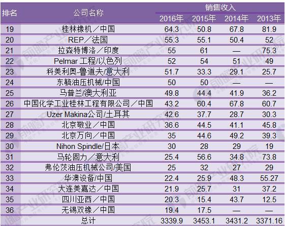 2018年中國橡膠機械行業開展現狀剖析 新技術新產品一直涌現