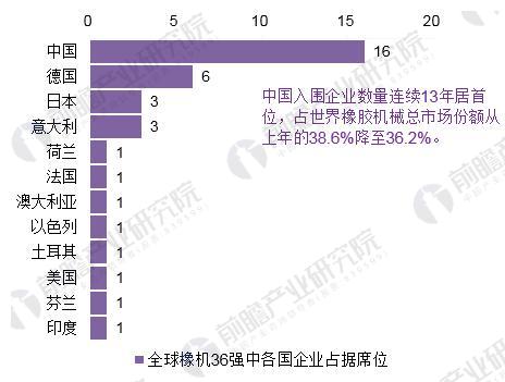 2018年中國橡膠機械行業開展現狀剖析 新技術新產品一直涌現