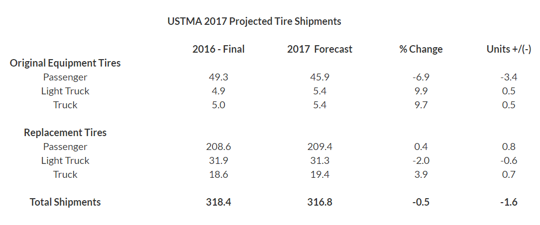 美國輪胎市場表現不如去年，出貨量下滑