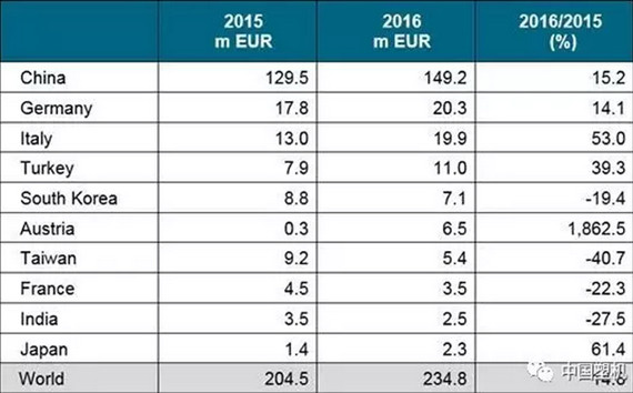 伊朗塑料和橡膠機械十強供應商 