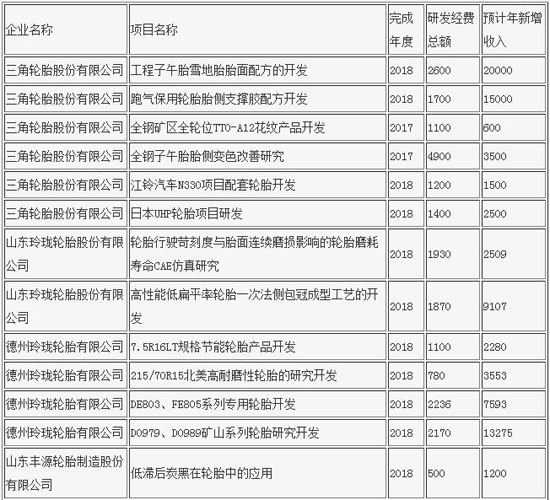 山東發布第四批技術創新項目方案 橡膠行業占42個