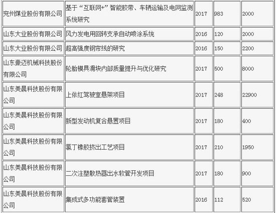山東發布第四批技術創新項目方案 橡膠行業占42個