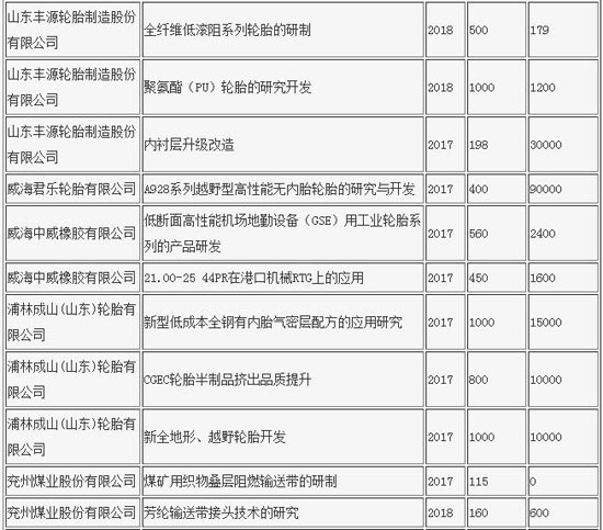 山東發布第四批技術創新項目方案 橡膠行業占42個