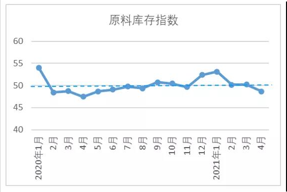 棉紡織行業原材料庫存指數