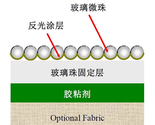 反光衣構(gòu)成原理